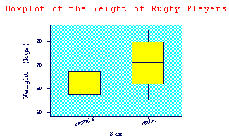 Sample box and whisker plot