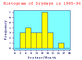 Sample histogram