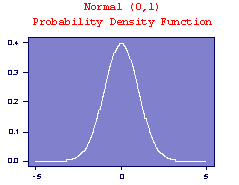 N(0,1) pdf