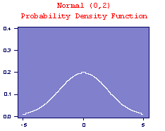 N(0,2) pdf