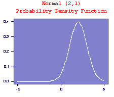 N(2,1) pdf