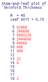 Sample stem and leaf plot