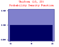 Un(10,20) pdf